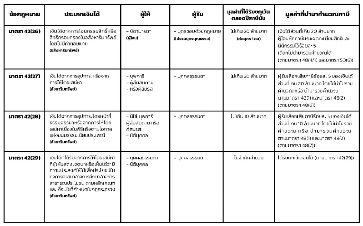 รู้จัก ‘ภาษีการรับให้’  ปมร้อนฝ่ายค้านอภิปรายนายกฯ แพทองธาร
