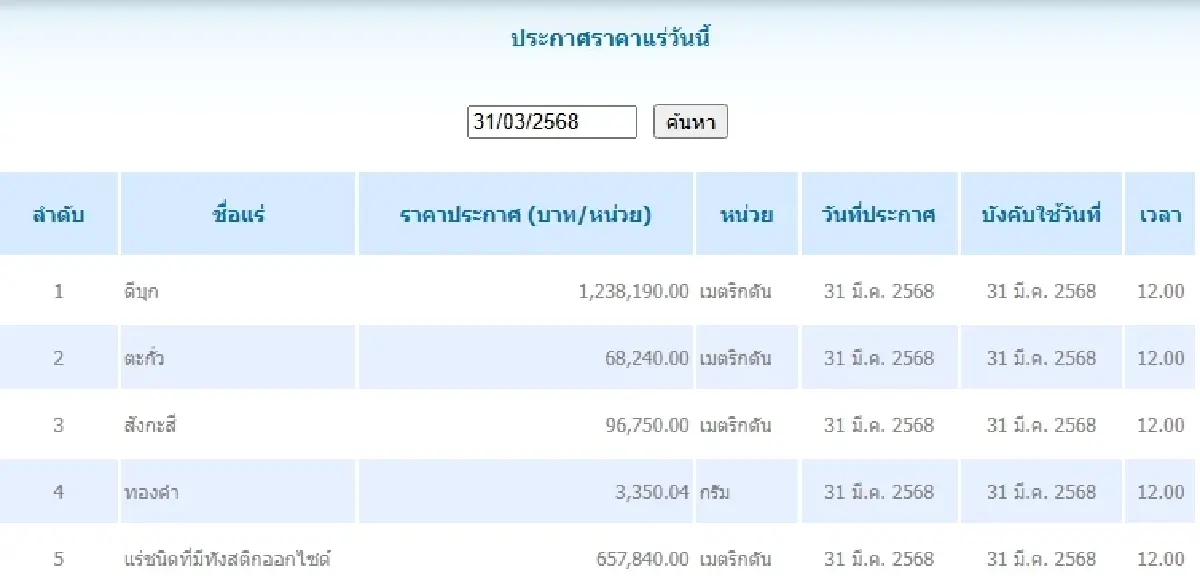 ดีบุก	เมตริกตันละ 1,238,190.00 ตะกั่ว เมตริกตันละ 68,240.00