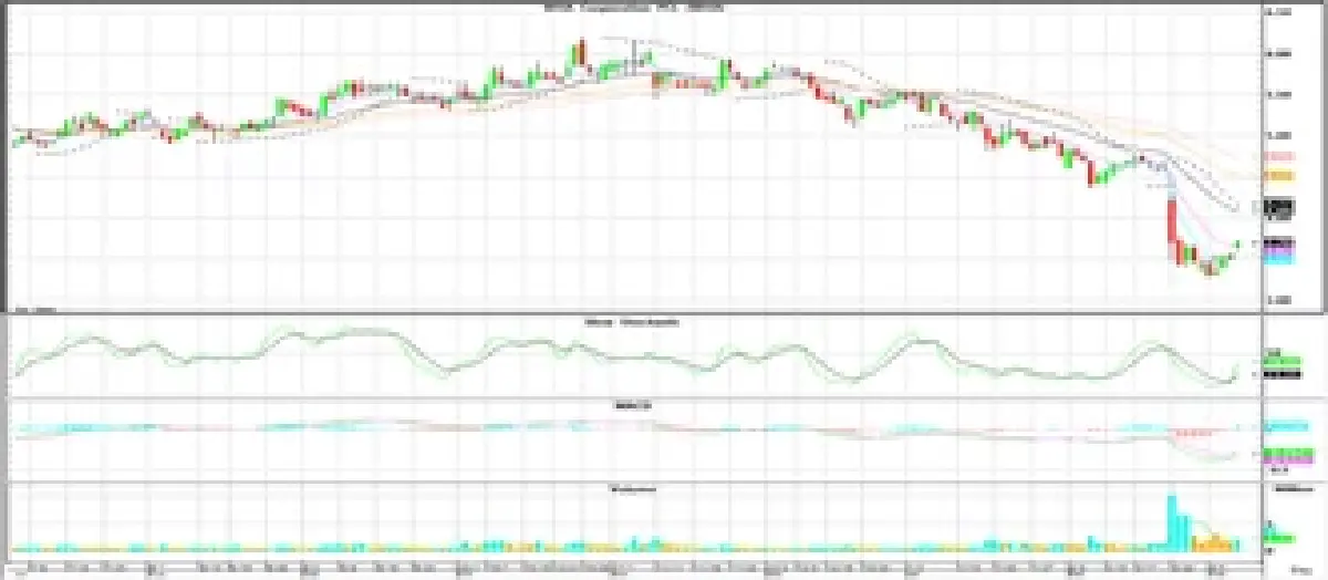 วิเคราะห์หุ้นทางเทคนิค : บล.โกลเบล็ก คาดดัชนีแกว่งตัวในกรอบ 1,191-1,213 จุด