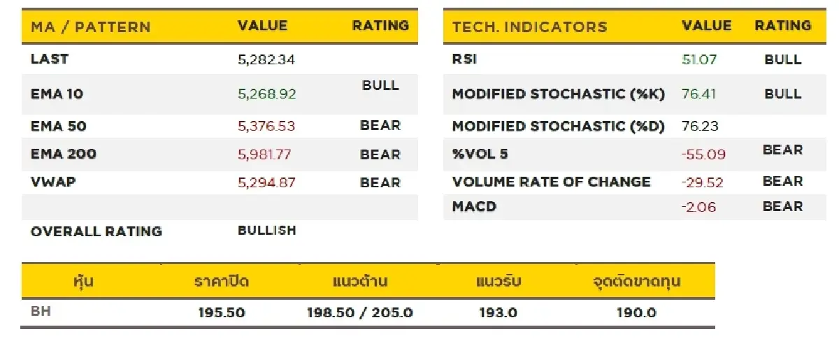 วิเคราะห์หุ้นทางเทคนิค : บล.กรุงศรี HELTH - ซื้อเก็งกำไร