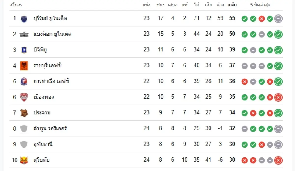 ดูบอลสด 'นครปฐม ยูไนเต็ด พบ บีจี ปทุม ยูไนเต็ด' วิเคราะห์บอล ไทยลีก