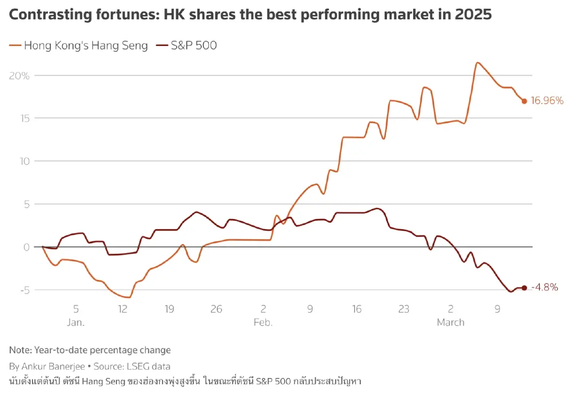 ‘ทรัมป์’ ปลุกหุ้นจีนฟื้น เปิด 3 ปัจจัยดึงเงินไหลเข้าสูงเป็นประวัติการณ์