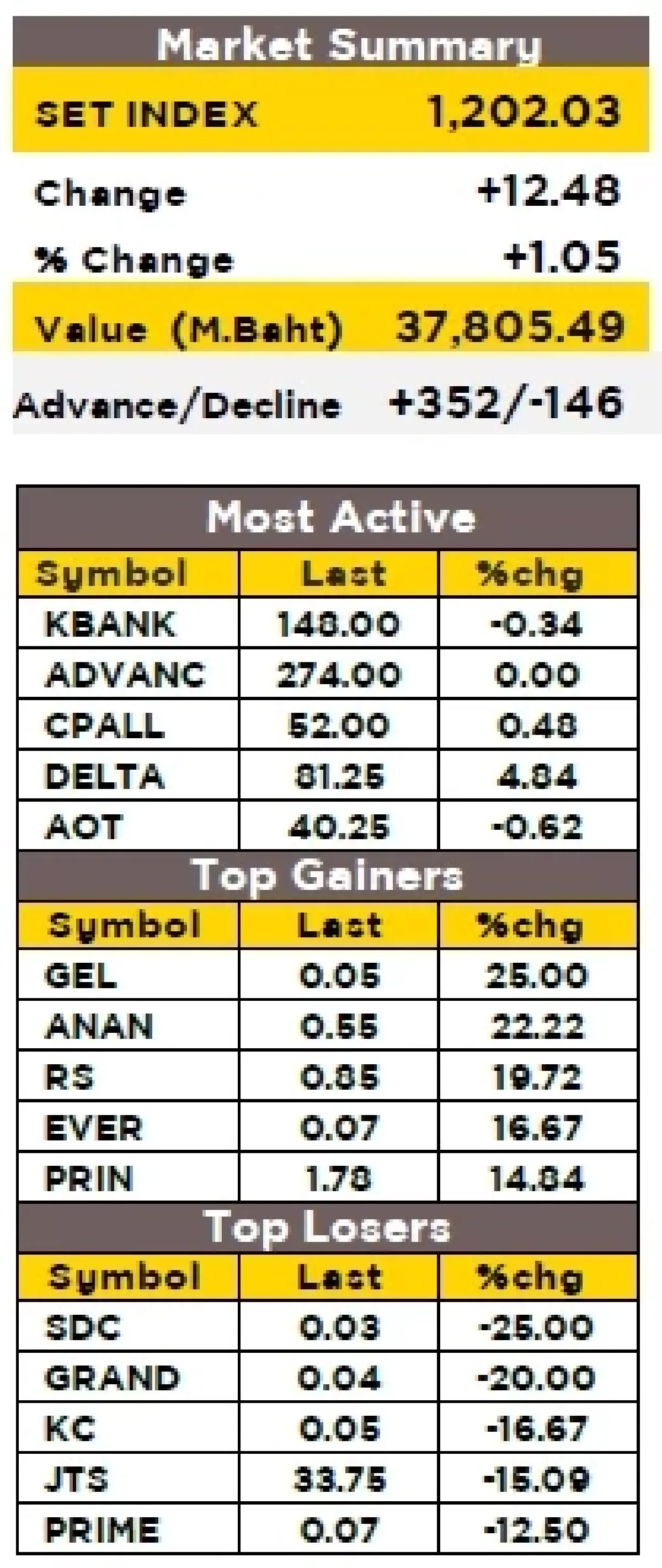 วิเคราะห์ตลาดทางเทคนิค : บล.กรุงศรี  SET - ลุ้นขยับขึ้นต่อ