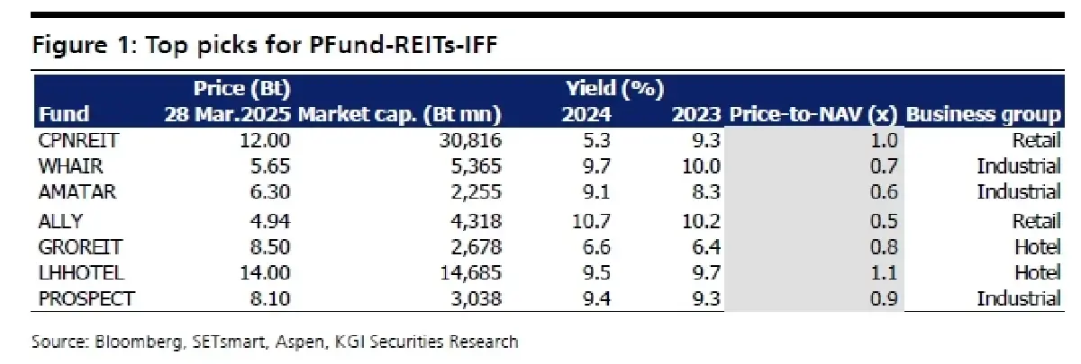 วิเคราะห์หุ้น : บล.เคจีไอฯ PFund-REITs-IFF - LHHOTEL ดูโดดเด่นในเดือนที่แล้ว