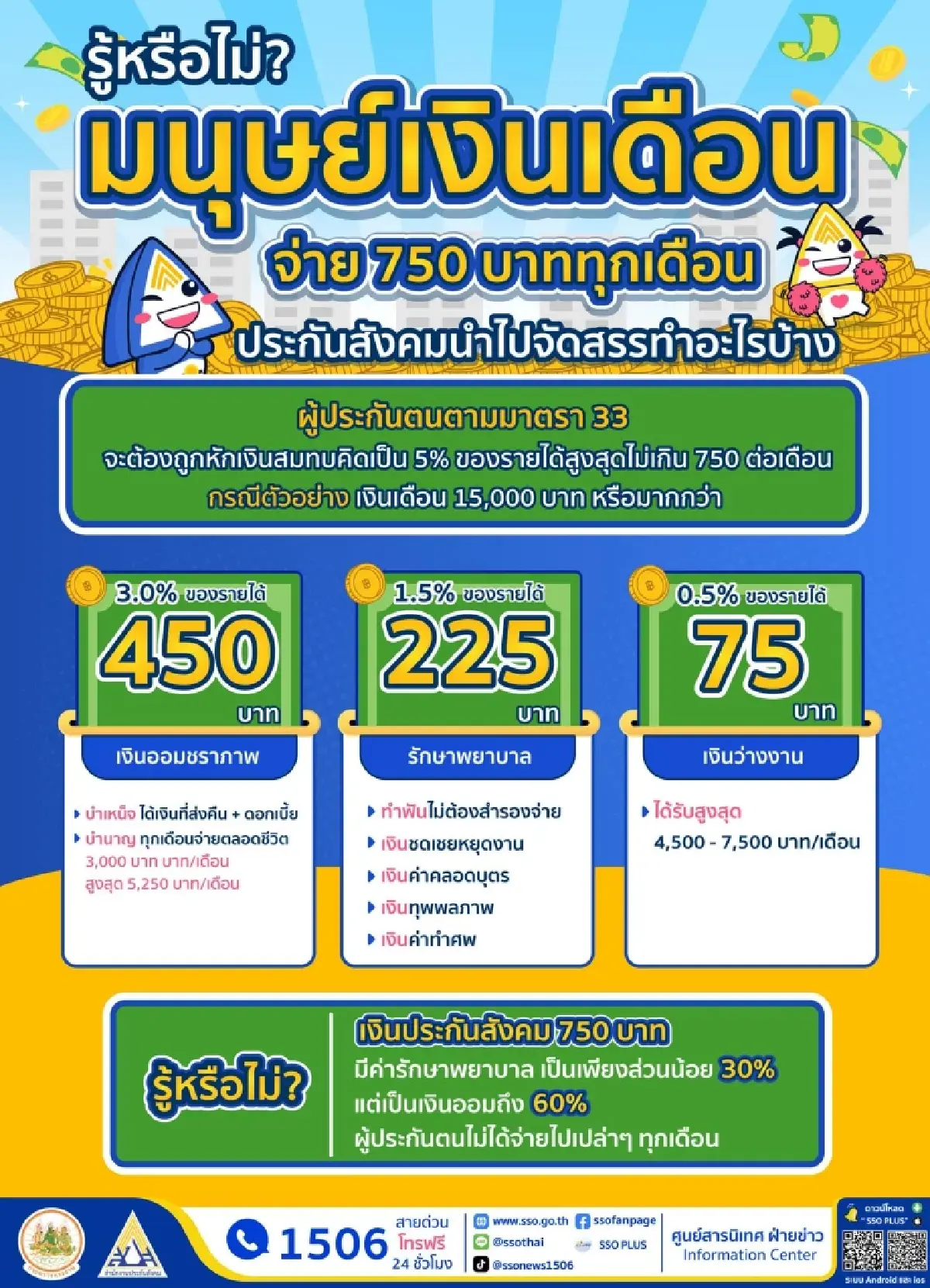 สปส. แจงยิบ 750 บาทที่หักทุกเดือน แบ่ง 3 ส่วน 450-225-75 เอาไปทำอะไร