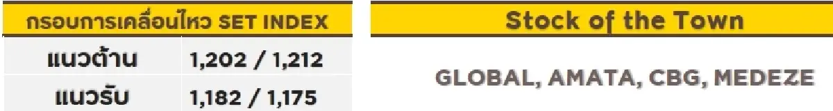วิเคราะห์ตลาดทางเทคนิค : บล.กรุงศรี SET - ลุ้นขยับขึ้น