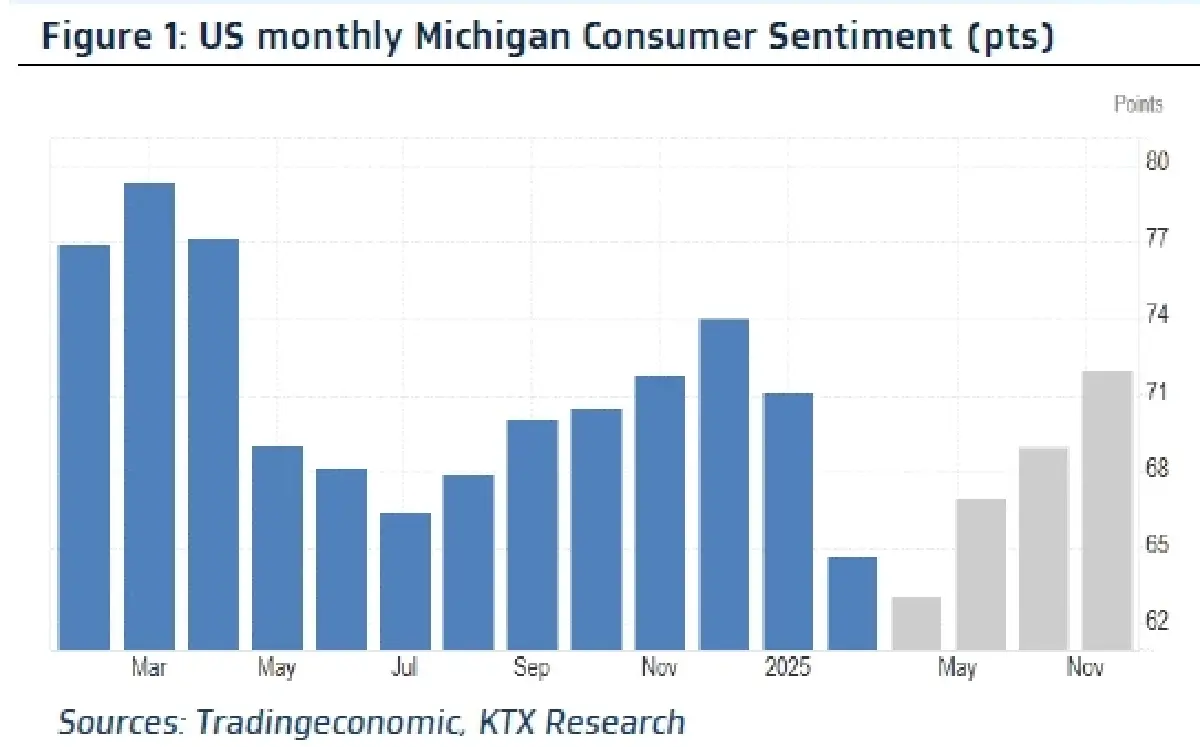 วิเคราะห์แนวโน้มตลาด : บล.กรุงไทย เอ็กซ์สปริง US Michigan Sentiment