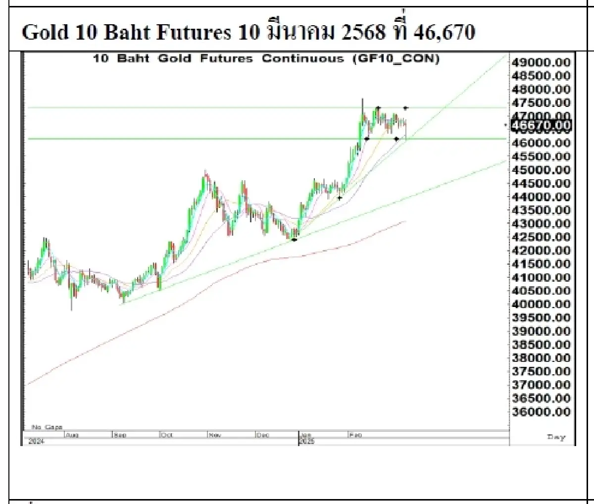 Daily Gold Futures : บล.เคจีไอฯ Spot Gold (Dollar/Troy Ounce) -22.97  2886.13