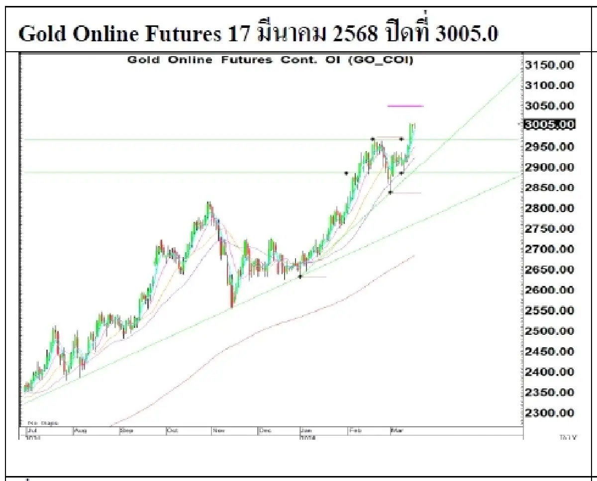 Daily Gold Futures : บล.เคจีไอฯ Spot Gold (Dollar/Troy Ounce) 13.76  2997.92