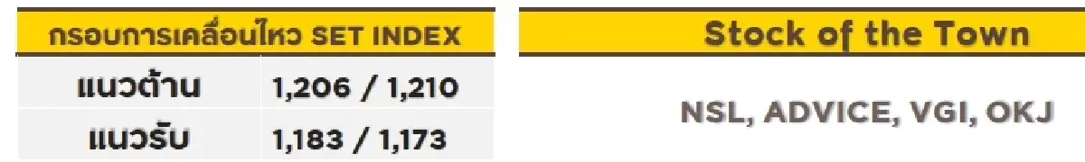วิเคราะห์ตลาดทางเทคนิค : บล.กรุงศรี SET - ผันผวนสูง