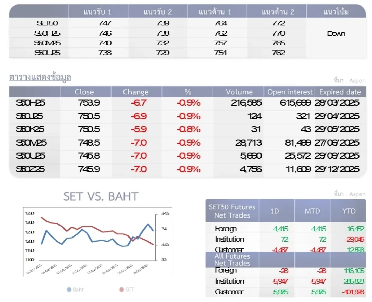 SET50 Futures : บล.โกลเบล็ก อ่อนตัวลงทดสอบ 739-747 จุด