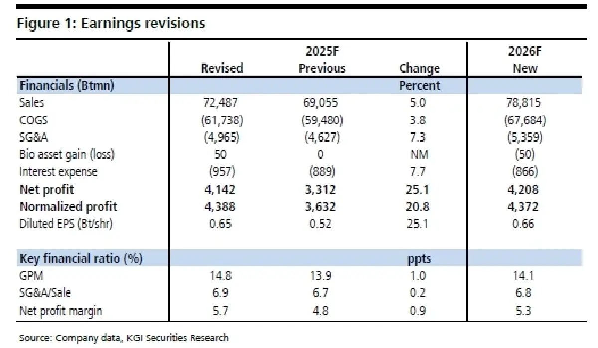 วิเคราะห์หุ้นรายตัว : บล.เคจีไอฯ TFG เป็นอีกปีหนึ่งที่กำไรเติบโตแข็งแกร่ง