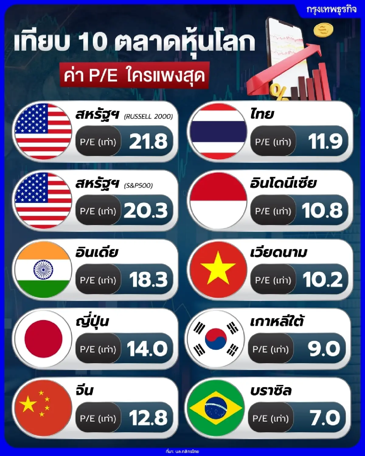 เทียบ 10 ตลาดหุ้นทั่วโลก ค่า P/E ใครแพงสุด?
