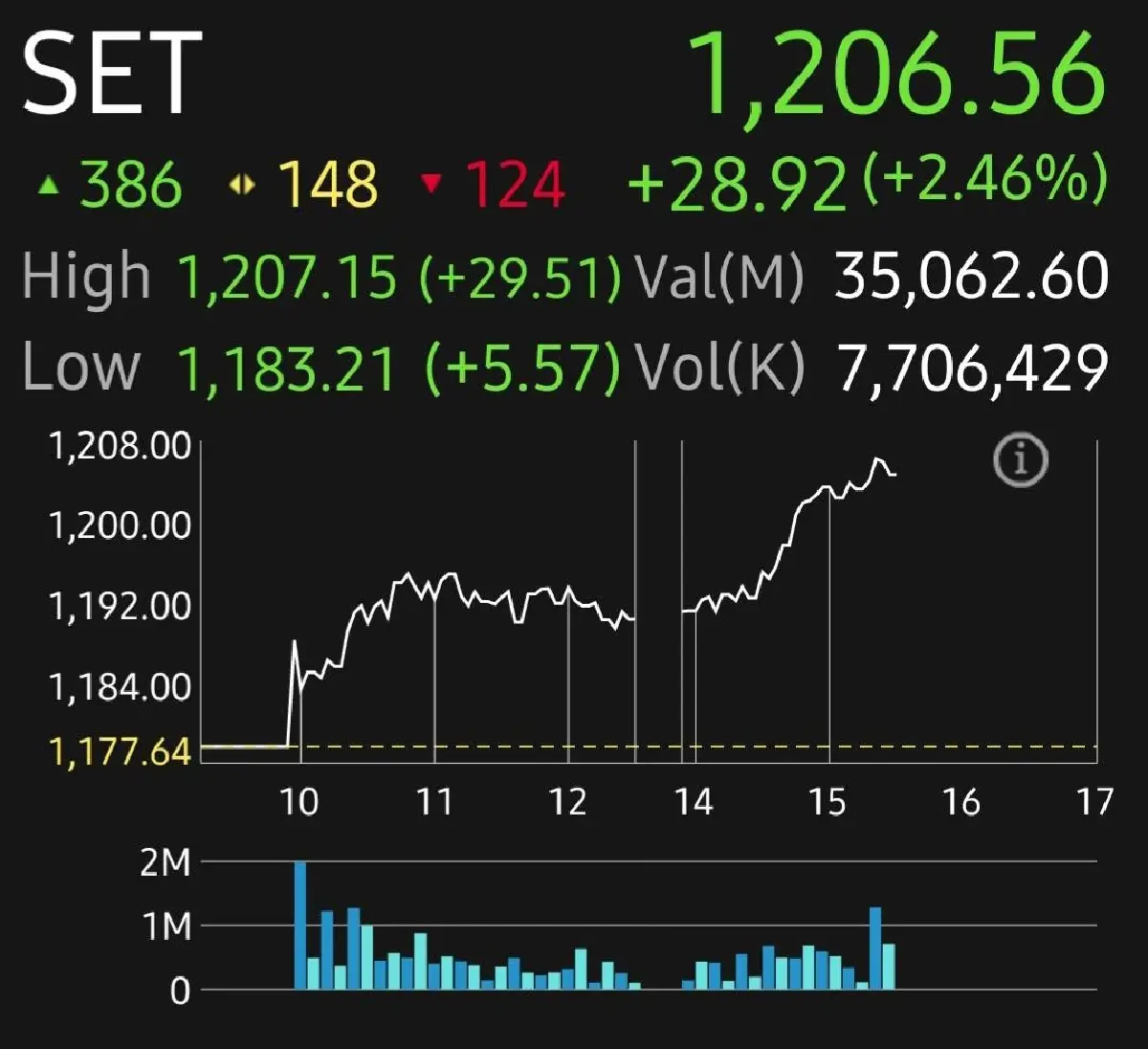หุ้นไทย ภาคบ่ายพุ่งกระฉูด 28.92 จุด แรงหนุนตปท. PMI จีนดีกว่าคาด สหรัฐผ่อนคลายภาษีแคนาดา-เม็กซิโก