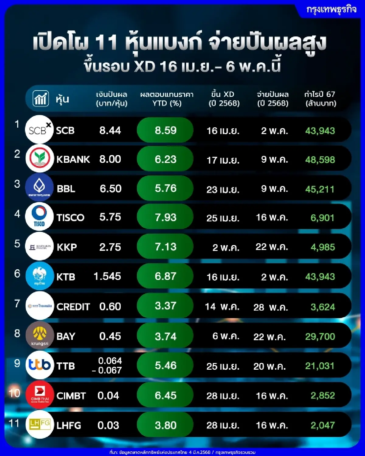 เปิดโผ 11 หุ้นแบงก์ จ่ายปันผลสูง  ขึ้นรอบ XD 16 เม.ย.-6 พ.ค.นี้
