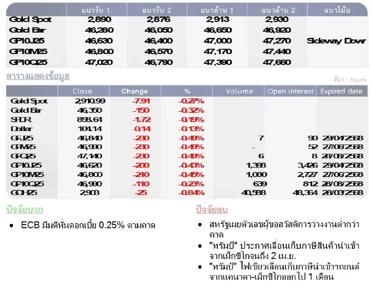 Gold Futures : บล.โกลเบล็ก  ราคาทองวันนี้  2,907.02  U$/ทรอยเอาน์ซ