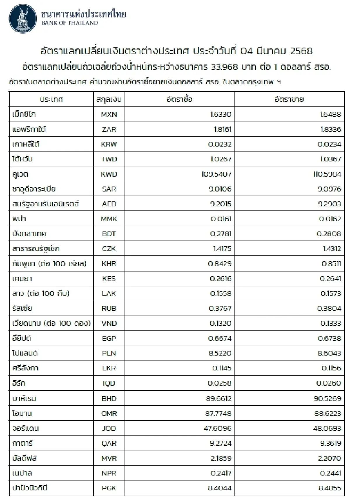 (ธปท.) อัตราแลกเปลี่ยนเงินตราต่างประเทศ ประจำวันที่ 4 มีนาคม 2568