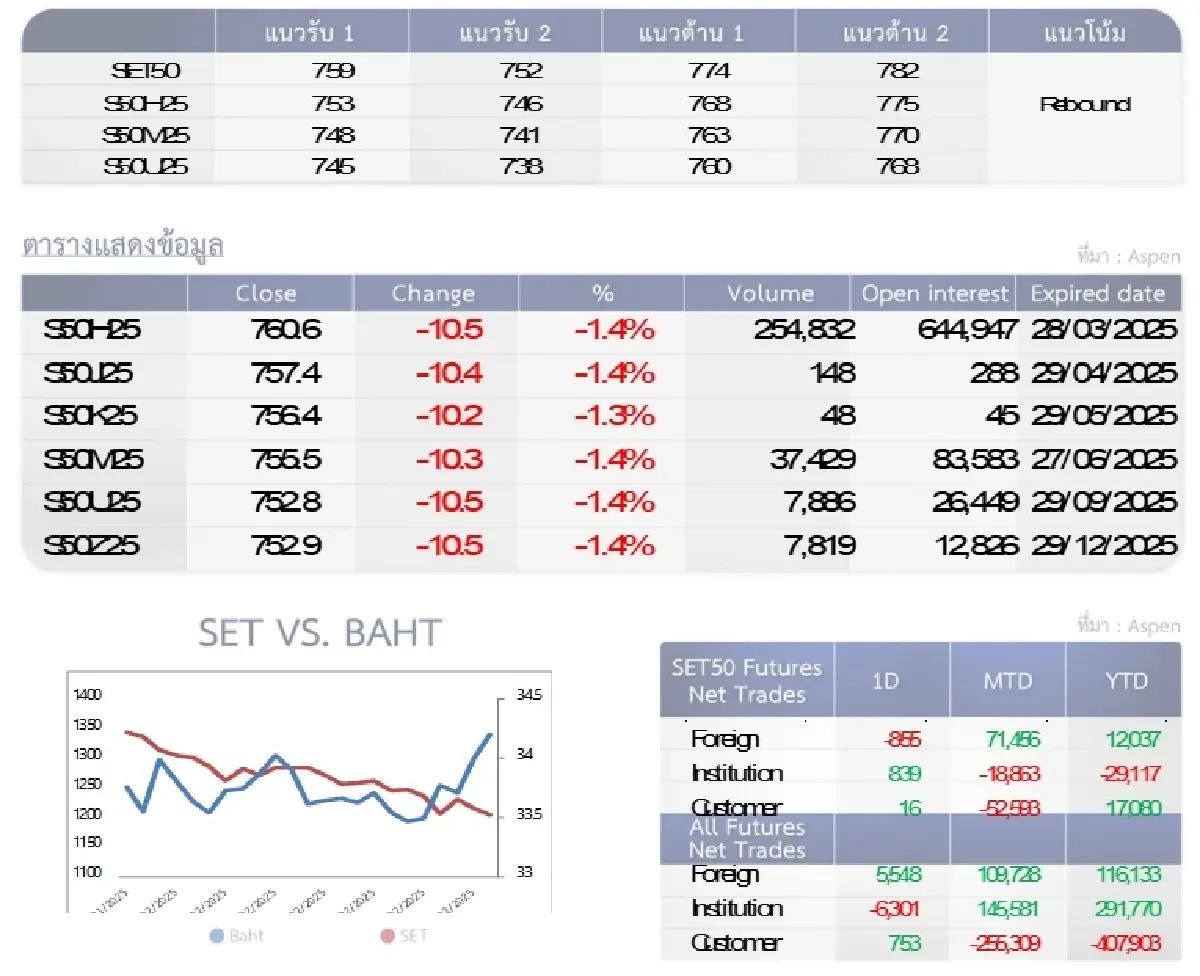 SET50 Futures : บล.โกลเบล็ก ลุ้นรีบาวนด์ทดสอบแนวต้าน 774 จุด