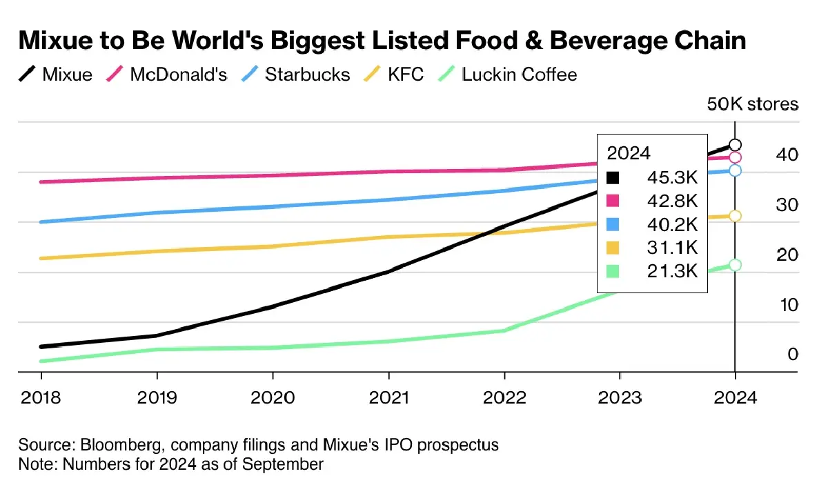 MIXUE เอาชนะ Starbucks แฟรนไชส์สาขามากสุดในโลก ด้วยกลยุทธ์ราคา ‘หลักสิบ’