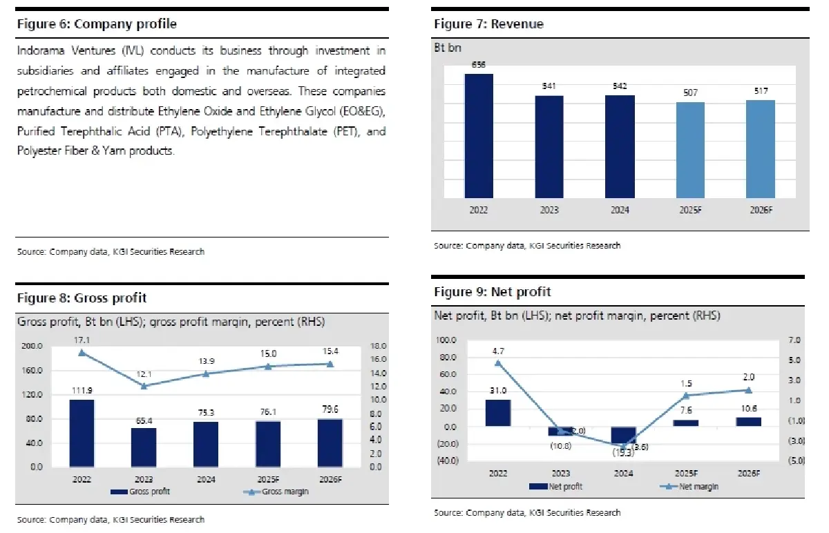 วิเคราะห์หุ้นรายตัว : บล.เคจีไอฯ IVL ฝ่าฟันผ่านสถานการณ์ที่ยากลำบาก!