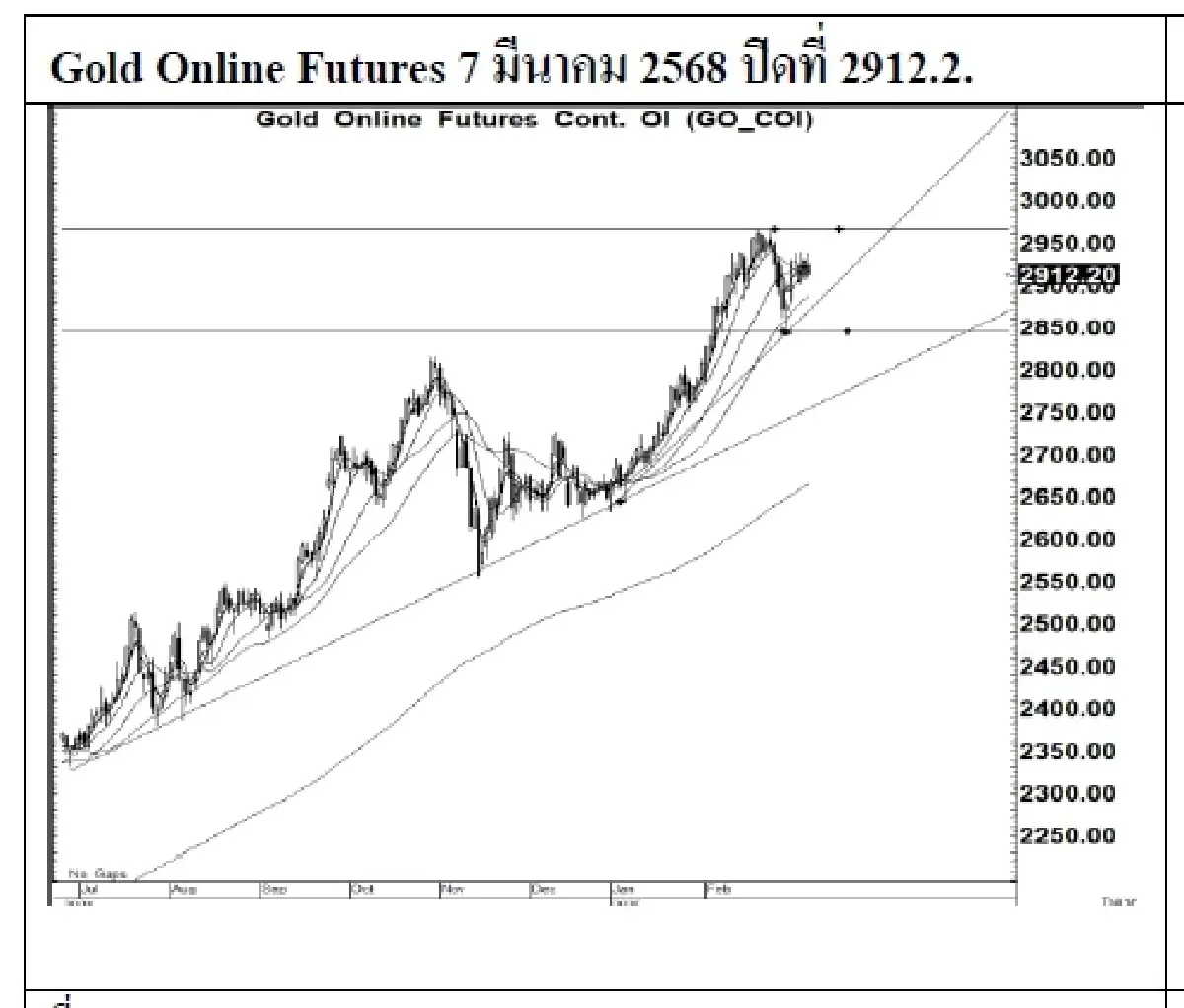 Daily Gold Futures : บล.เคจีไอฯ  Spot Gold (Dollar/Troy Ounce) -6.52  2909.1