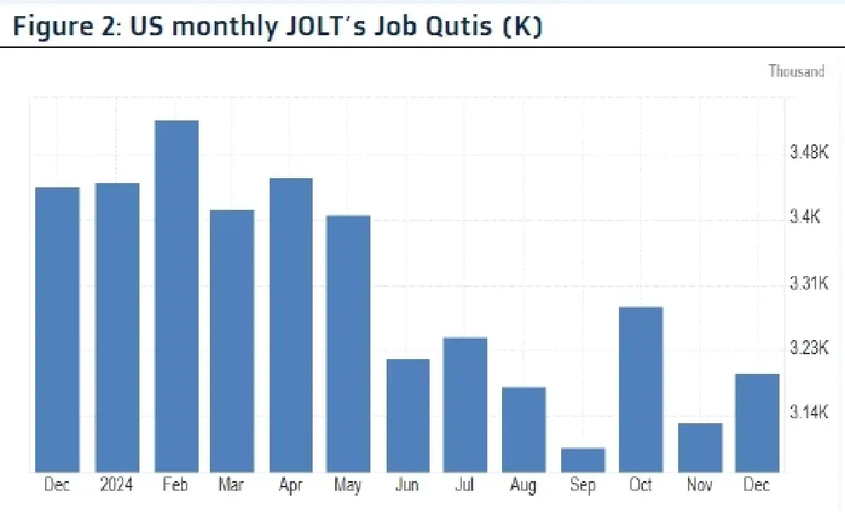 วิเคราะห์แนวโน้มตลาด : บล.กรุงไทย เอ็กซ์สปริง US JOLT Jobs Report