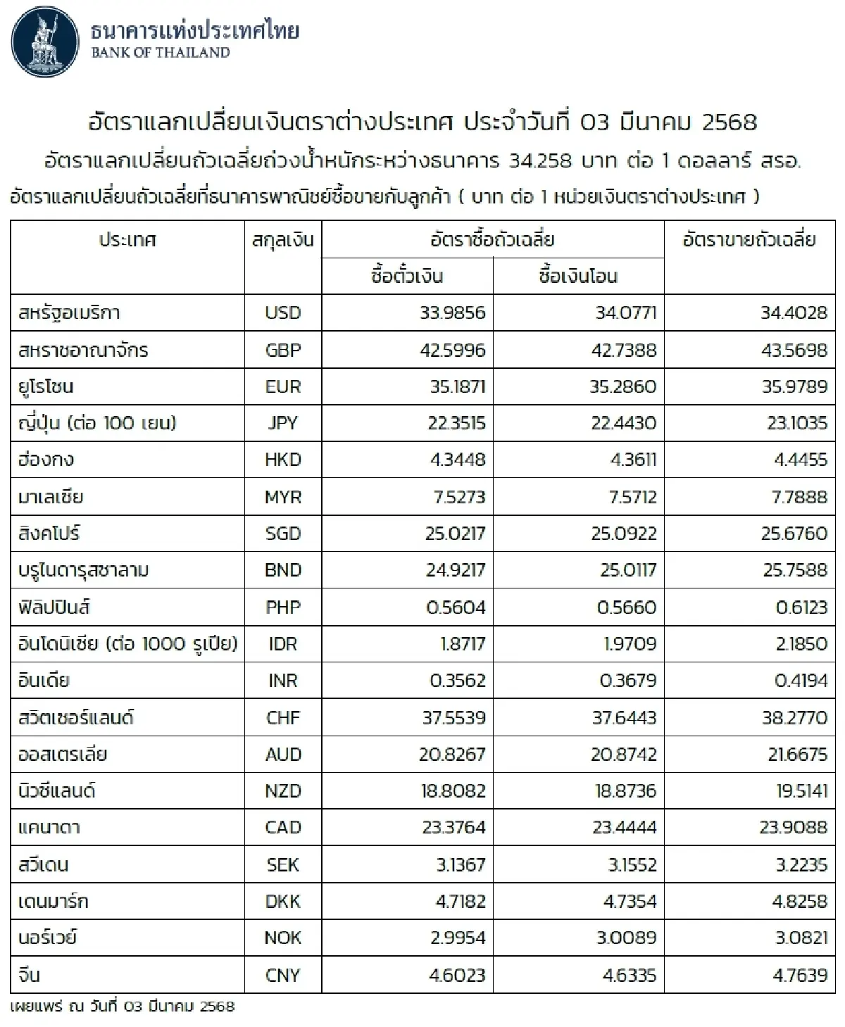 (ธปท.) อัตราแลกเปลี่ยนเงินตราต่างประเทศ ประจำวันที่ 3 มีนาคม 2568