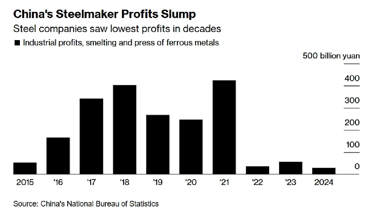'เหล็กจีน' แย่หนัก ยักษ์เบอร์ 2 ขาดทุนสองเท่าทะลุ 3 หมื่นล้าน