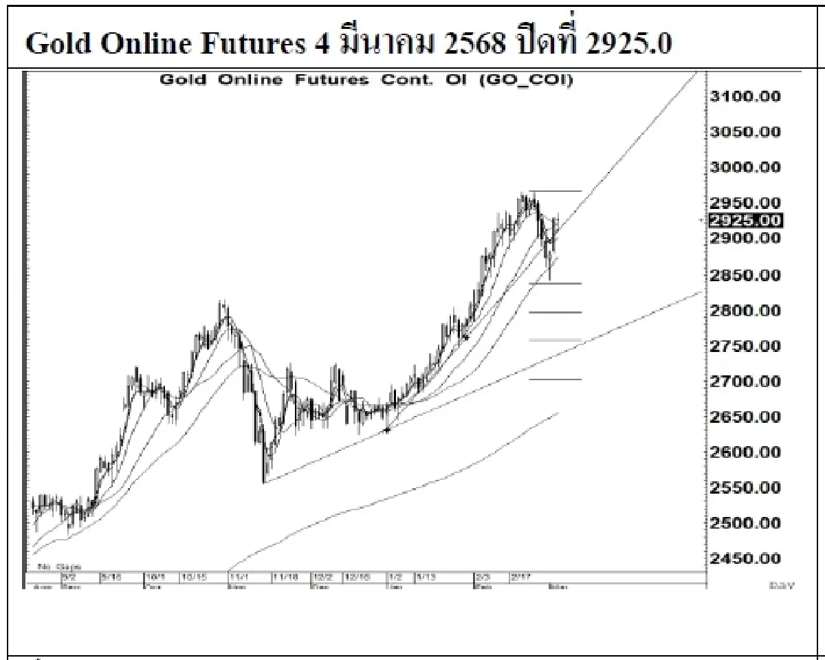 Daily Gold Futures : บล.เคจีไอฯ  Spot Gold  (Dollar/Troy Ounce) +20.81  2911.7