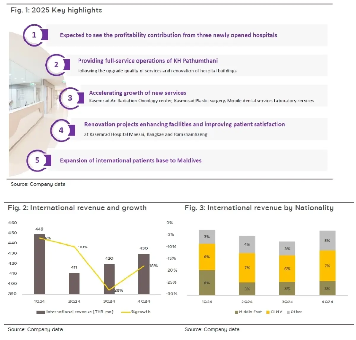 วิเคราะห์หุ้นรายตัว : บล.กรุงศรี BCH คาด 1Q25F กลับมาเติบโตได้ y-y และเติบโตสูง q-q