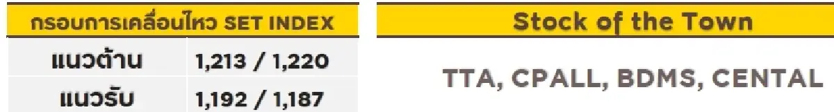 วิเคราะห์ตลาดทางเทคนิค : บล.กรุงศรี SET - ฟื้นตัว