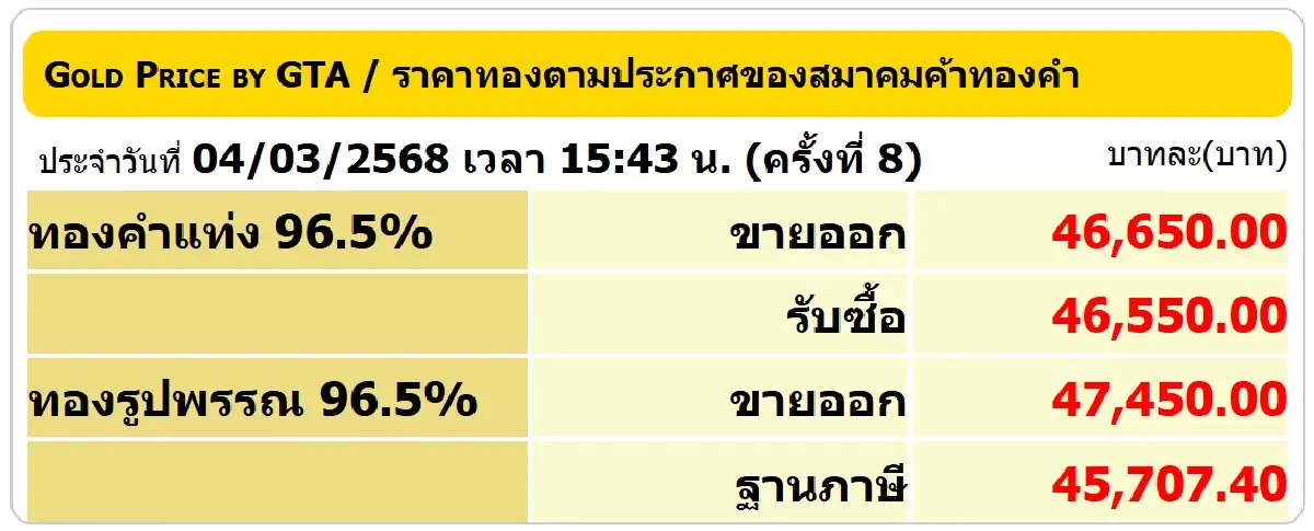 ราคาทองวันนี้ (4 มี.ค. 68) ปิดตลาด ปรับบวก 200 บาท เช็ก ราคาทอง ล่าสุด