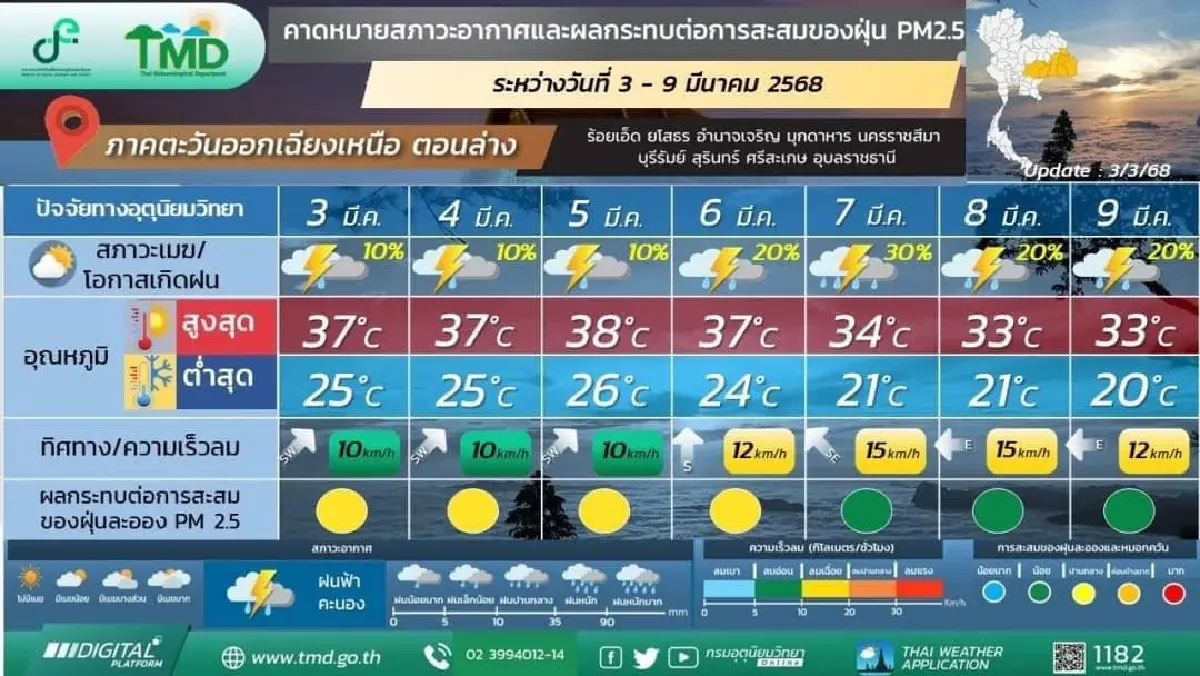 กรมอุตุ ประกาศ 6-9 มี.ค.68 ‘พายุฤดูร้อน’ ถล่มไทย ฝนตกหนัก ฟ้าผ่า