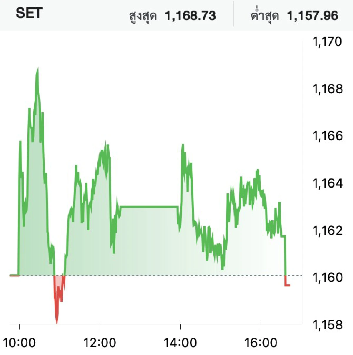 ตลาดหุ้นไทยวันนี้ (13 มี.ค.) ปิดตลาดลบ 0.42 จุด รอประชุมเฟดสัปดาห์หน้า