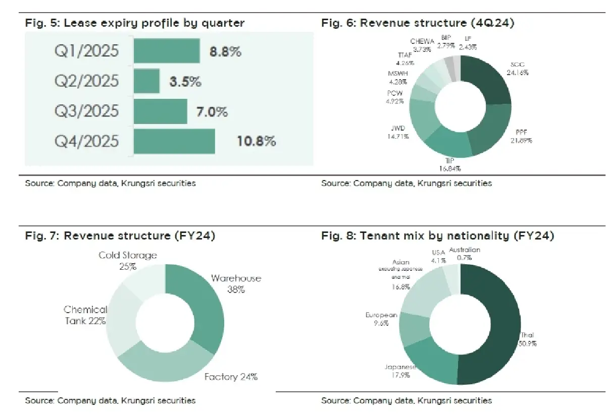 วิเคราะห์หุ้นรายตัว : บล.กรุงศรี AIMIRT คาดการณ์ DPU เท่าเดิมใน FY25F