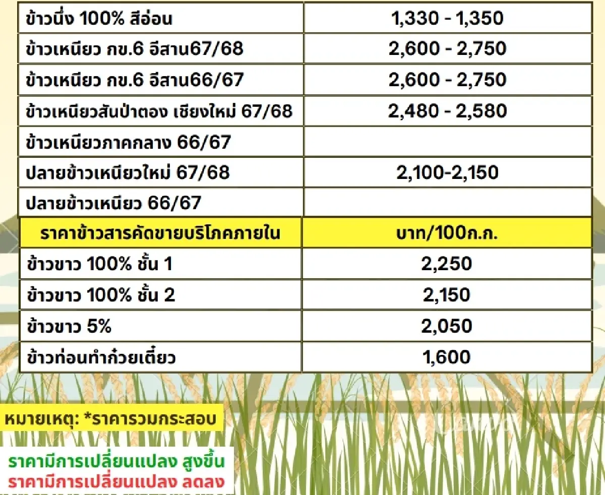 รายงานราคาข้าวขายส่งตลาดกรุงเทพฯ (สมาคมโรงสีข้าวไทย) วันที่ 14 มีนาคม 2568