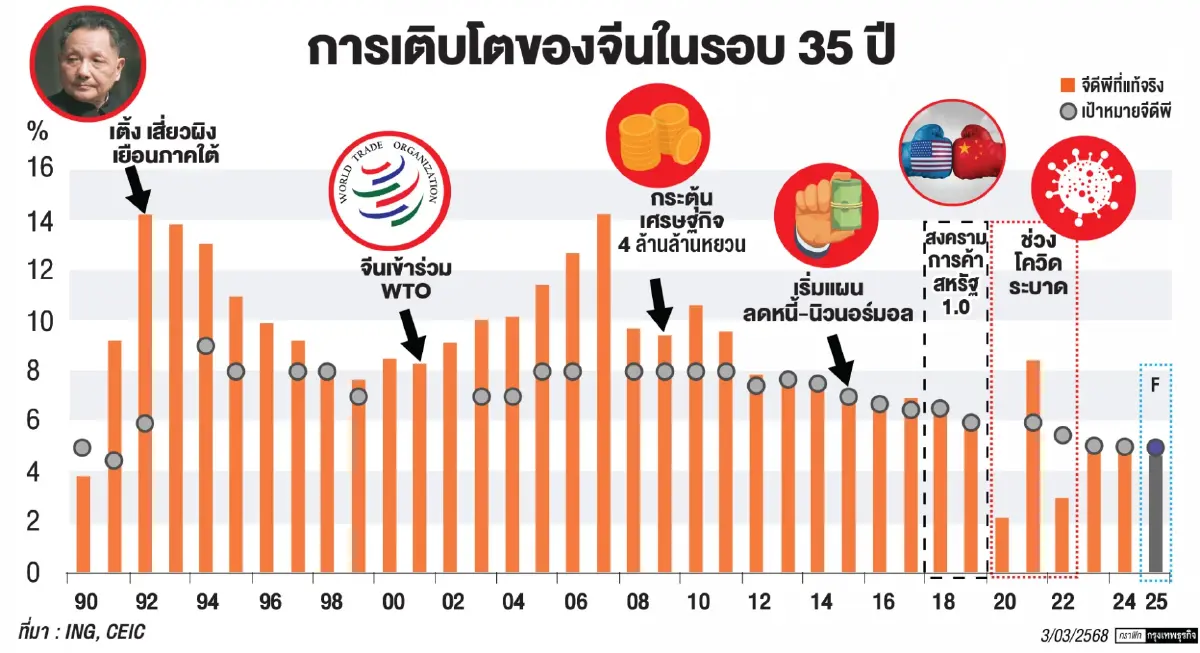 ‘จีน’ เปิดประชุมใหญ่ 2 สภาพรุ่งนี้ จับตาแผนตั้งรับทรัมป์ 2.0
