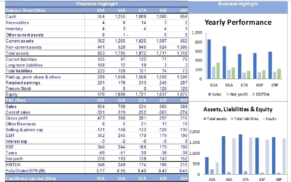 วิเคราะห์หุ้นรายตัว : บล.โกลเบล็ก TRP - ซื้อ