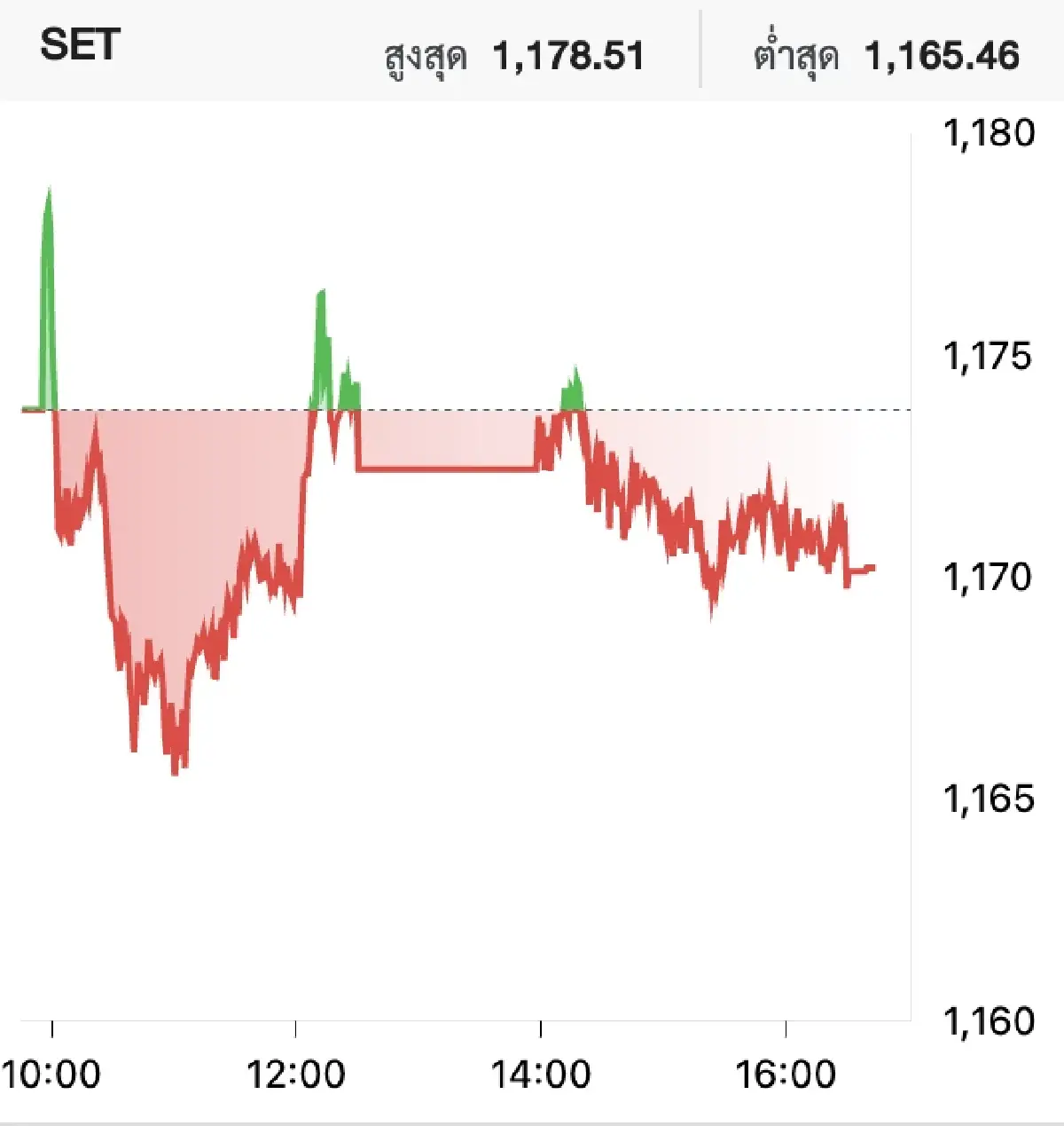 หุ้นไทยวันนี้ (17 มี.ค.) ปิดตลาดหุ้น ลบ 3.56 จุด จับตาประชุมเฟดสัปดาห์นี้