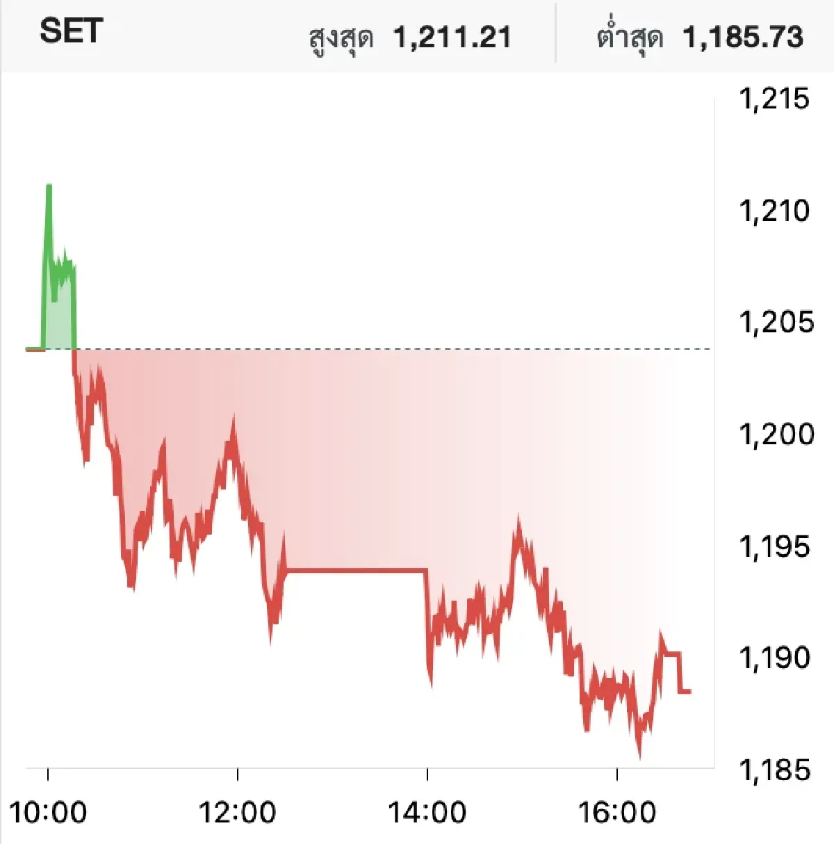 ตลาดหุ้นไทยวันนี้ (3 มี.ค.) ปิดตลาดลบ 15.31 จุด ผิดหวังกำไร บจ. - DELTA กด
