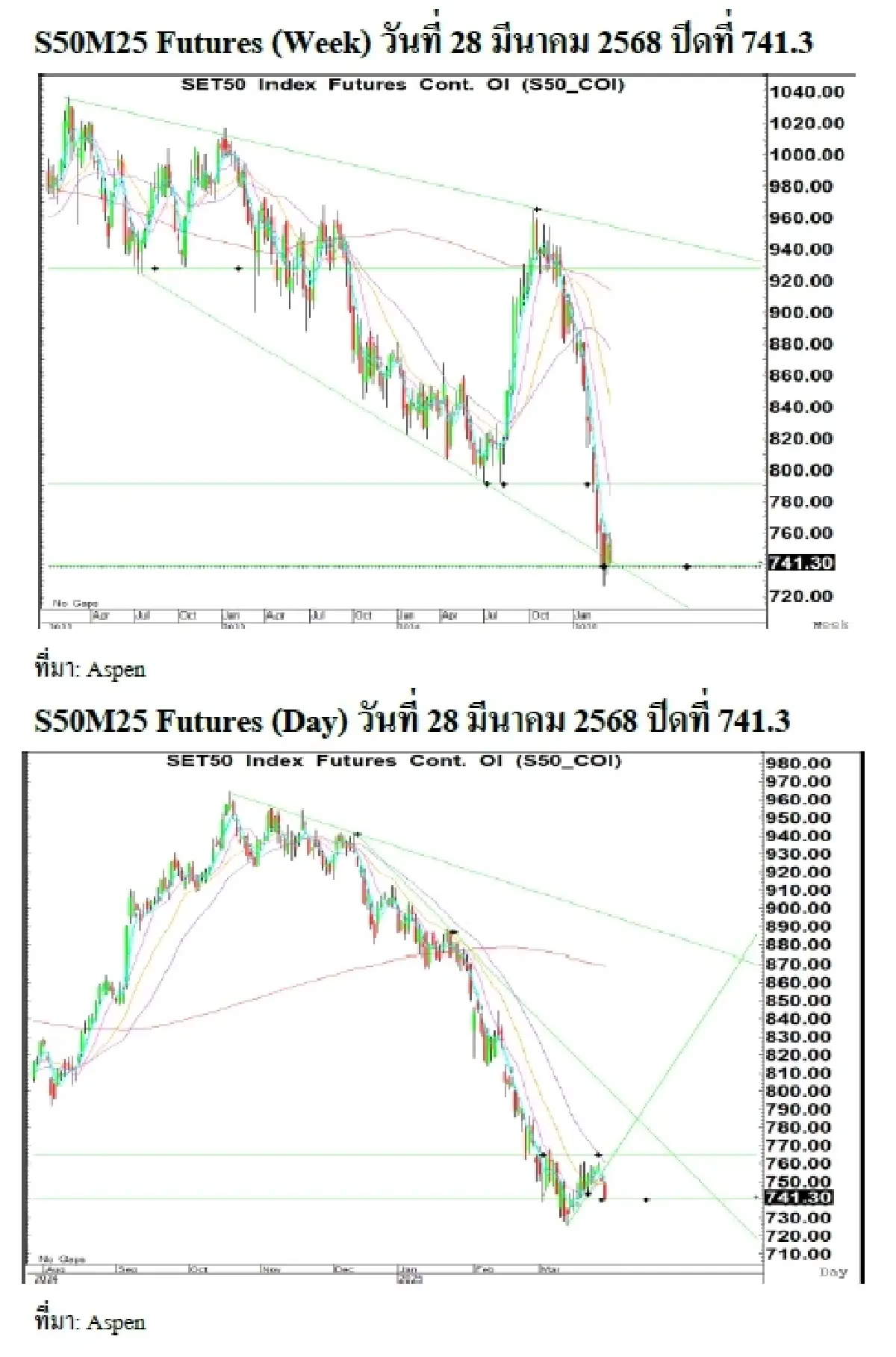 Daily SET50 Index Futures : บล.โกลเบล็ก แกว่งตัวลง จากเหตุแผ่นดินไหวและตลาดภูมิภาคลง