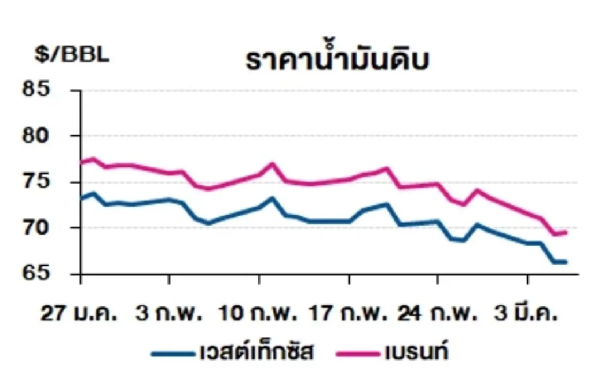 เวสต์เทกซัส 66.36 ดอลลาร์สหรัฐฯ /บาร์เรล เบรนท์ 69.46 ดอลลาร์สหรัฐฯ /บาร์เรล