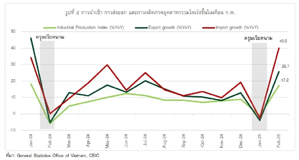 เวียดนามขาดดุลการค้า ก.พ.68 ที่ 1.55 พันล้านดอลลาร์ 