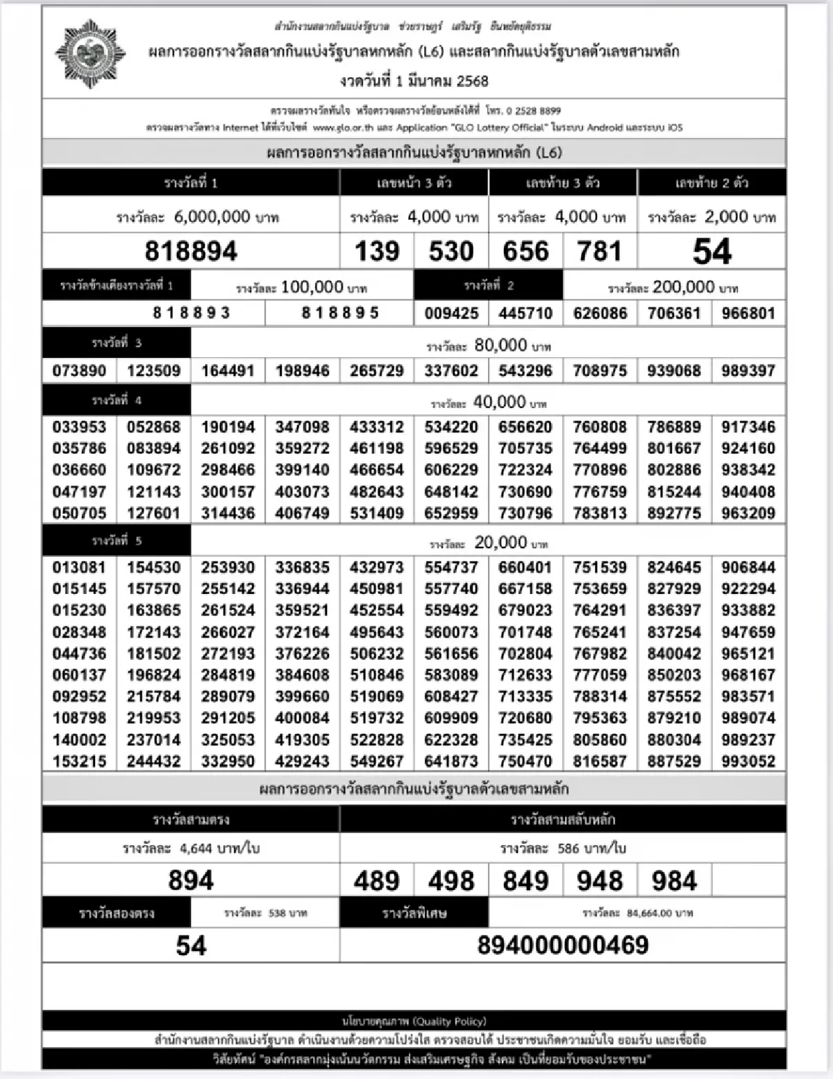 ดวงเฮง ถูกรางวัลที่ 1 สลากดิจิทัล 1 มี.ค. 68 หวยเป๋าตัง ถูกคนเดียว 25 ใบ รับ 150 ล.
