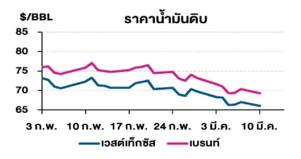เวสต์เทกซัส 66.03 ดอลลาร์สหรัฐฯ /บาร์เรล เบรนท์ 69.28 ดอลลาร์สหรัฐฯ /บาร์เรล
