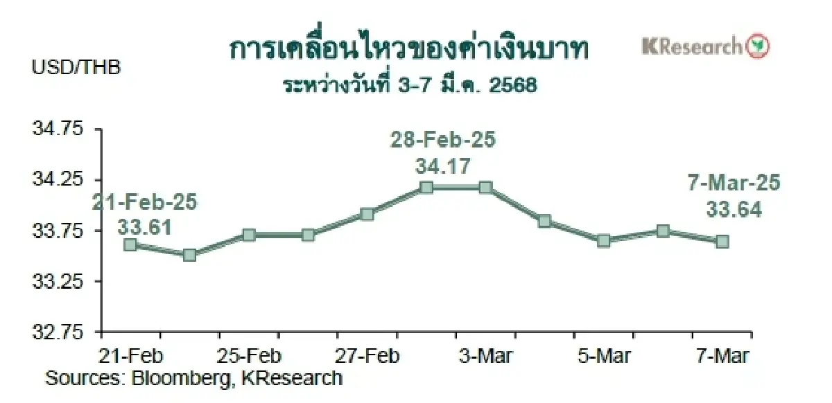 MONEY AND STOCK MARKET REVIEW วันที่ 3-7 มีนาคม 2568