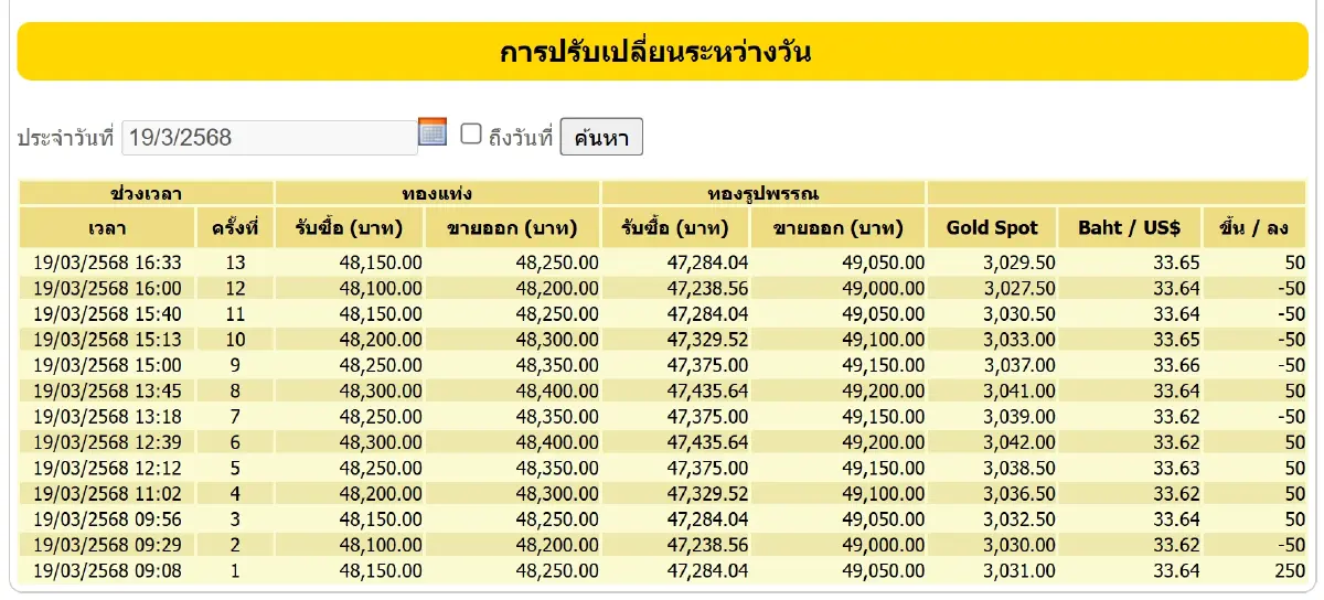 ราคาทองวันนี้ (19 มี.ค.) ผันผวนหนัก ปิดตลาด ทองรูปพรรณ ขายออก 49050