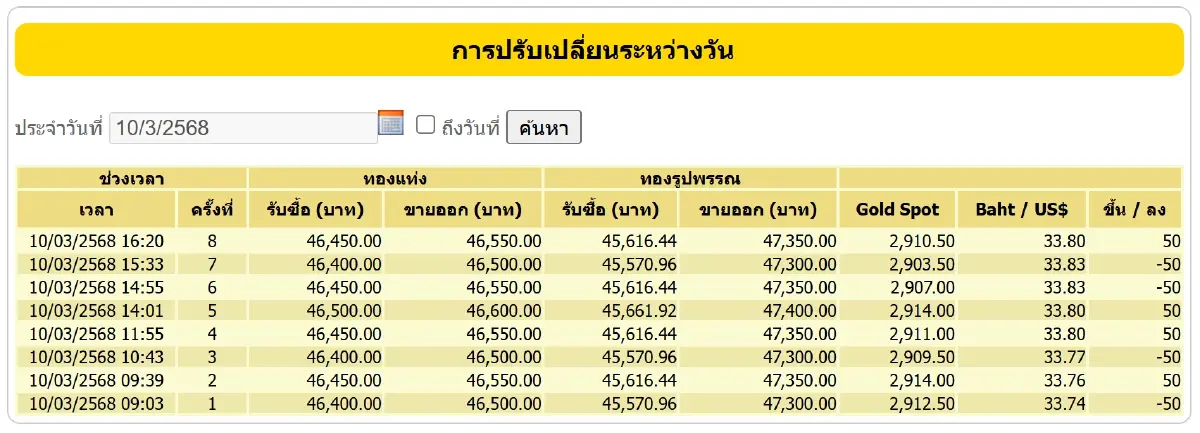 ราคาทองวันนี้ (10 มี.ค.) ปรับ 8 ครั้ง เช็ก ราคาทอง ล่าสุด หลังปิดตลาด