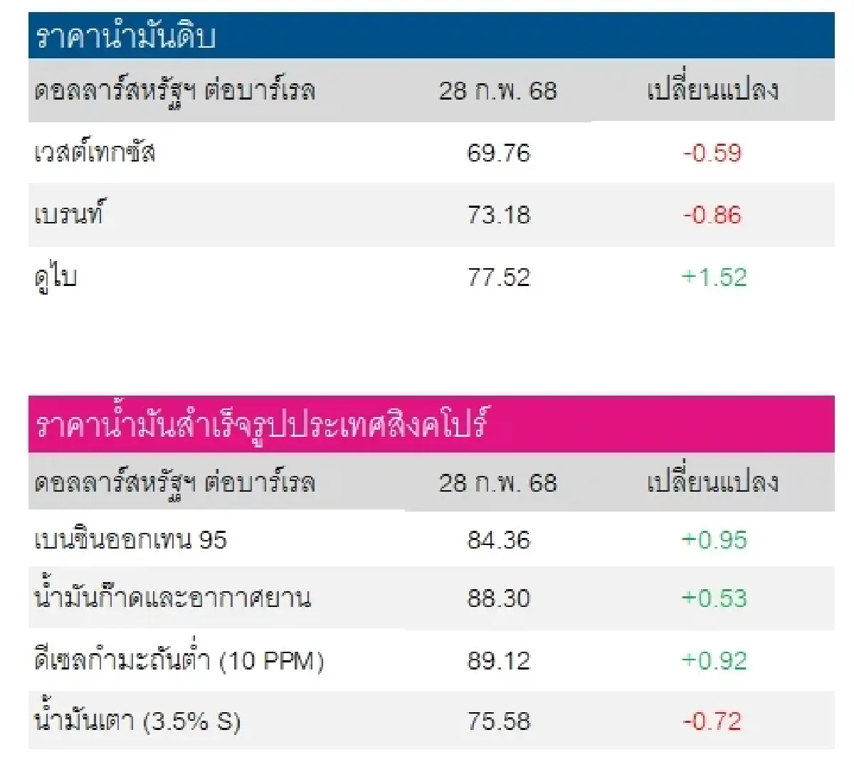 เวสต์เทกซัส 69.76 ดอลลาร์สหรัฐฯ /บาร์เรล เบรนท์ 73.18 ดอลลาร์สหรัฐฯ /บาร์เรล
