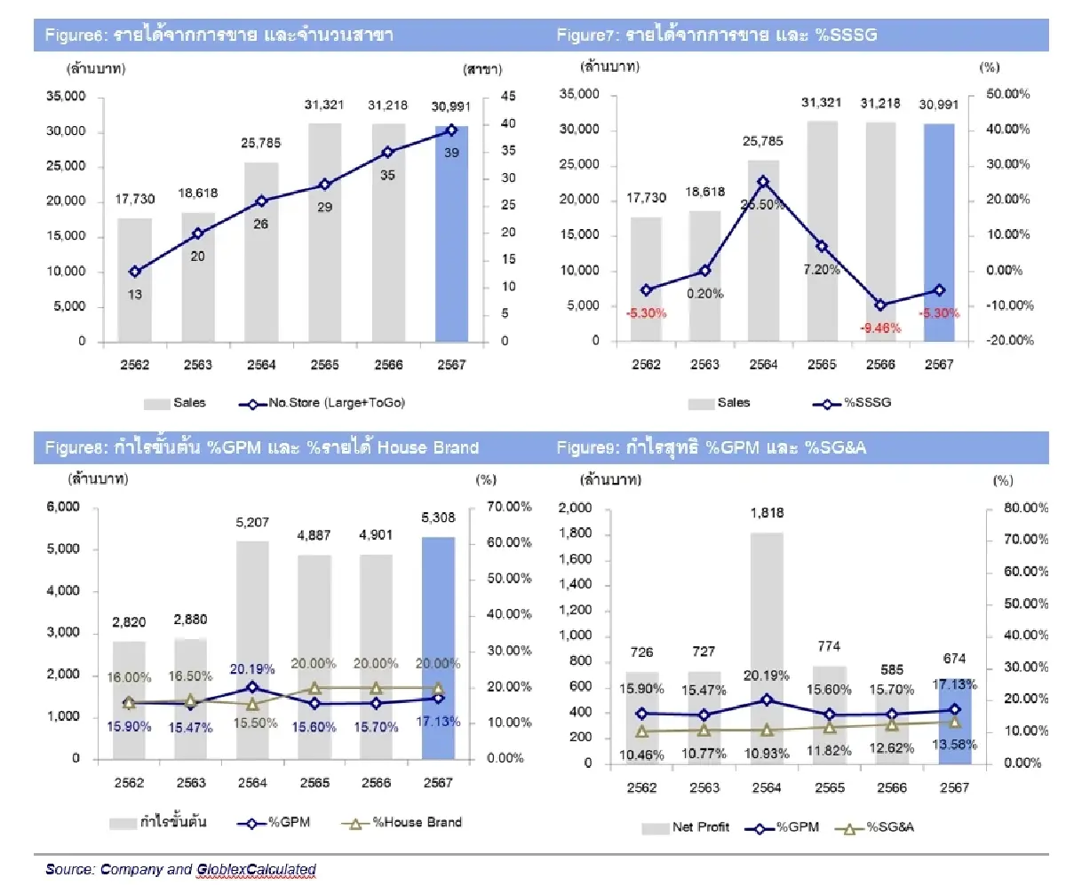 วิเคราะห์หุ้นรายตัว : บล.โกลเบล็ก DOHOME - ซื้อเมื่ออ่อนตัว